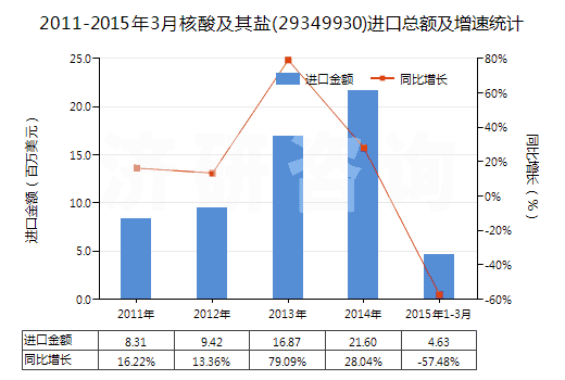 2011-2015年3月核酸及其鹽(29349930)進口總額及增速統(tǒng)計 2011-2015年3月核酸及其鹽(29349930)進口總額及增速統(tǒng)計